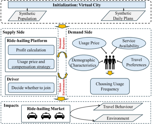 Spatial distribution