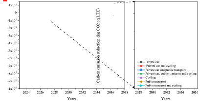 MaaS pricing scenario