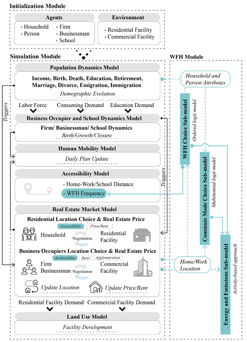 Framework of SelfSim-WFH
