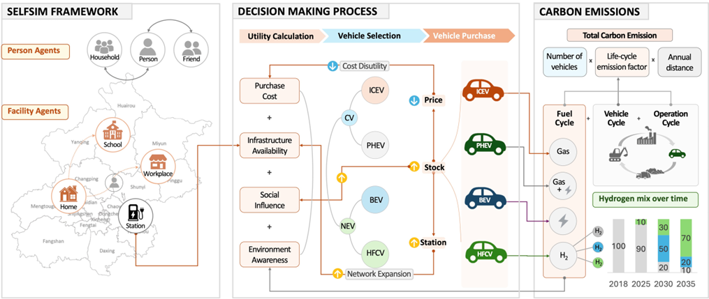 Implementation of the SelfSim-HFCV Beijing model