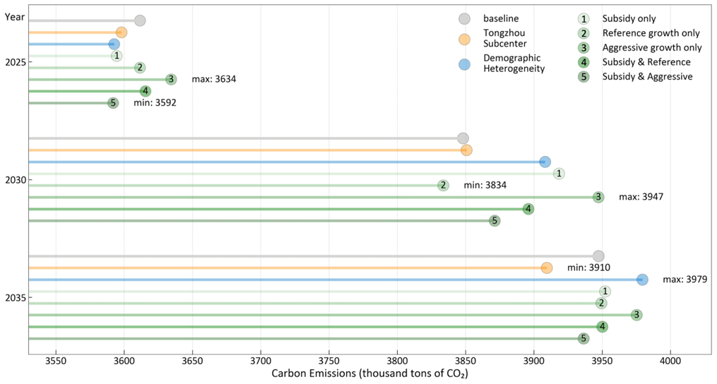 Carbon emissions under alternative scenarios for 2025, 2030, and 2035