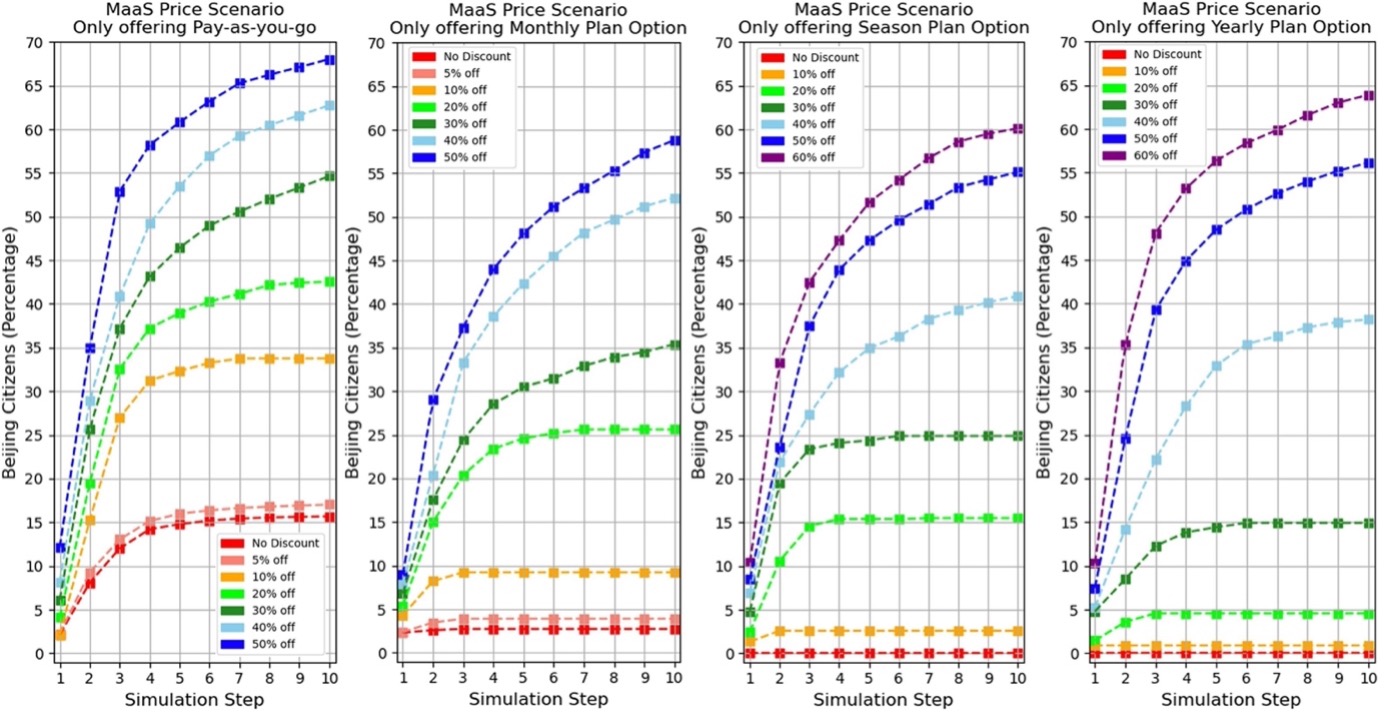 MaaS pricing scenario